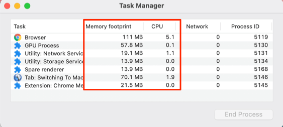 Chrome's memory CPU usage 