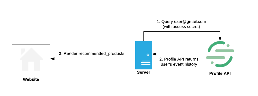 Server-side Personalization